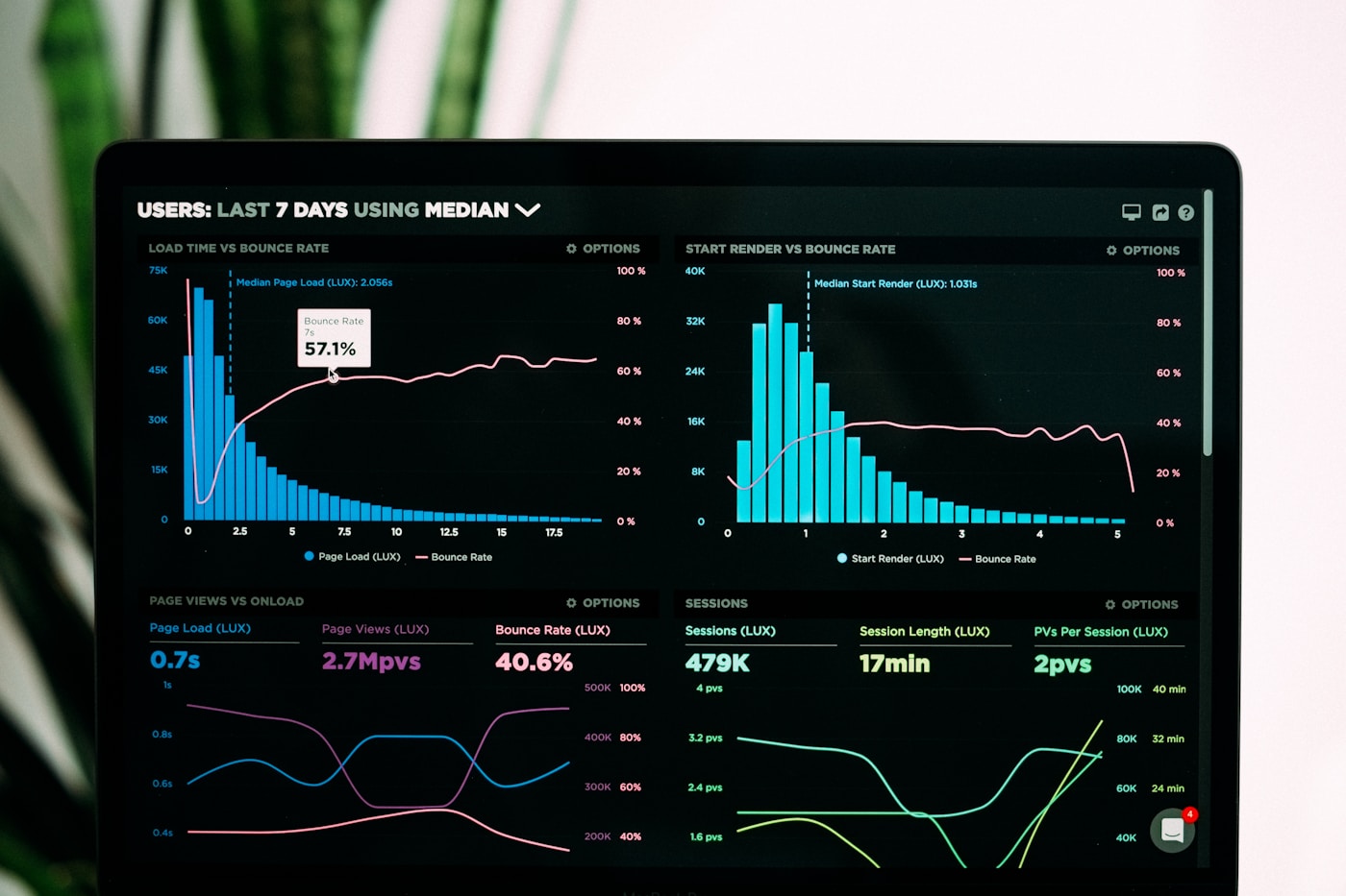 Analytics wall displaying cross-channel performance metrics